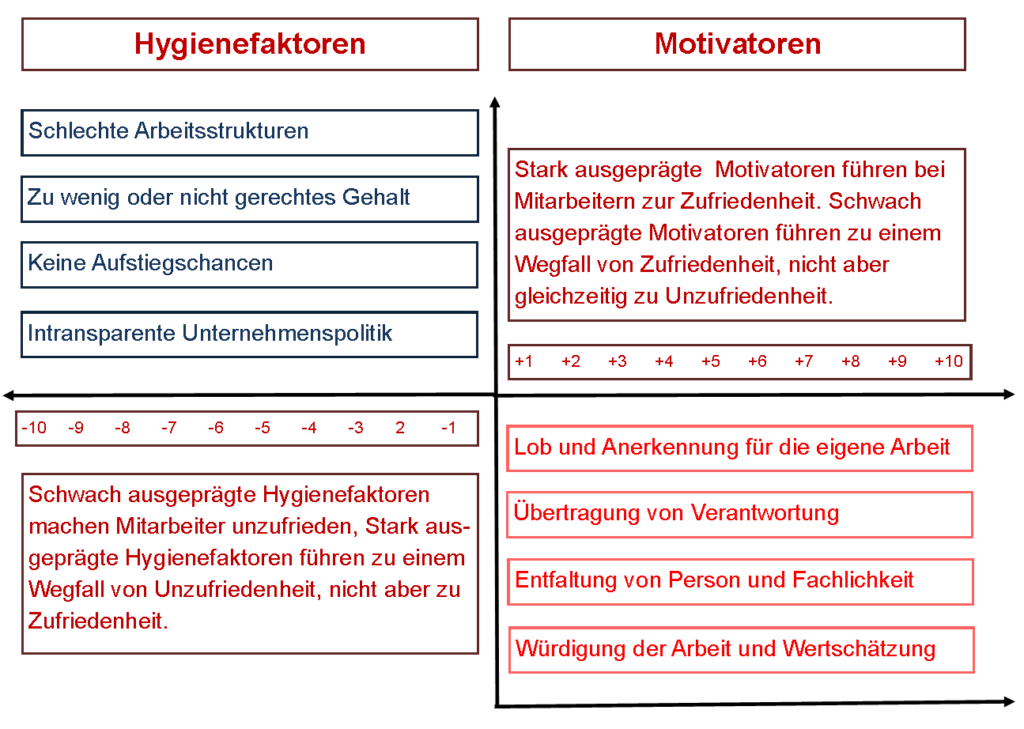 Die Zwei Faktoren Theorie Von Herzberg › Marburger-Management-Konzept